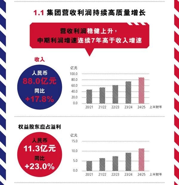 股票资配 波司登：2024/25上半财年表现亮眼，营收利润持续高质量增长